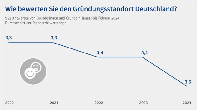 Gründungsstandort Deutschland bekommt schlechte Noten - Gründungsinteresse sinkt auf historischen Tiefstand - Quelle: DIHK